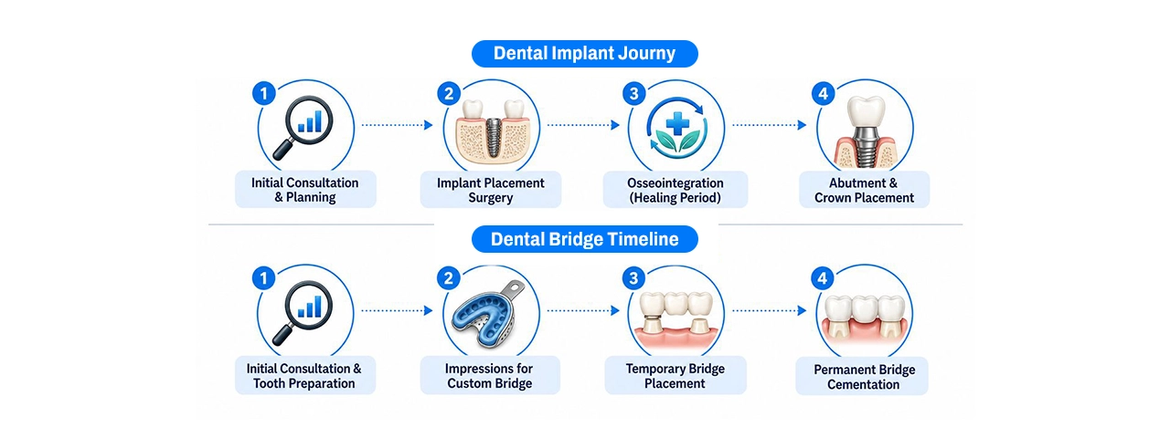 dental implant journey